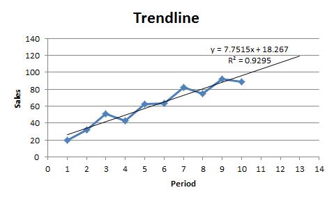 Forecasting in Excel Step 2